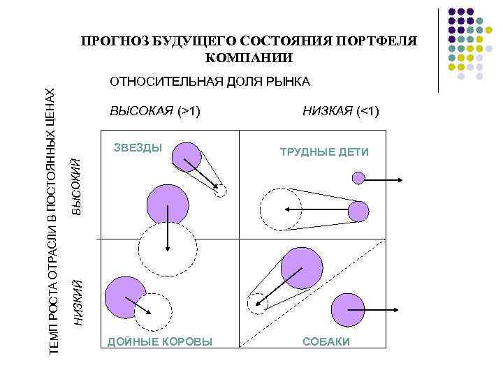 ОТНОСИТЕЛЬНАЯ ДОЛЯ РЫНКА ВЫСОКАЯ (>1) НИЗКАЯ (<1) ТРУДНЫЕ ДЕТИ ВЫСОКИЙ ЗВЕЗДЫ НИЗКИЙ ТЕМП РОСТА