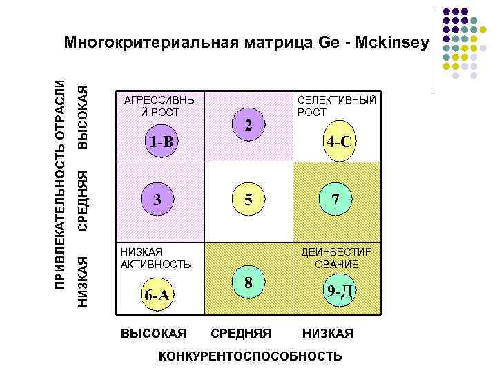 ВЫСОКАЯ СРЕДНЯЯ НИЗКАЯ ПРИВЛЕКАТЕЛЬНОСТЬ ОТРАСЛИ Многокритериальная матрица Ge - Mckinsey АГРЕССИВНЫ Й РОСТ 1