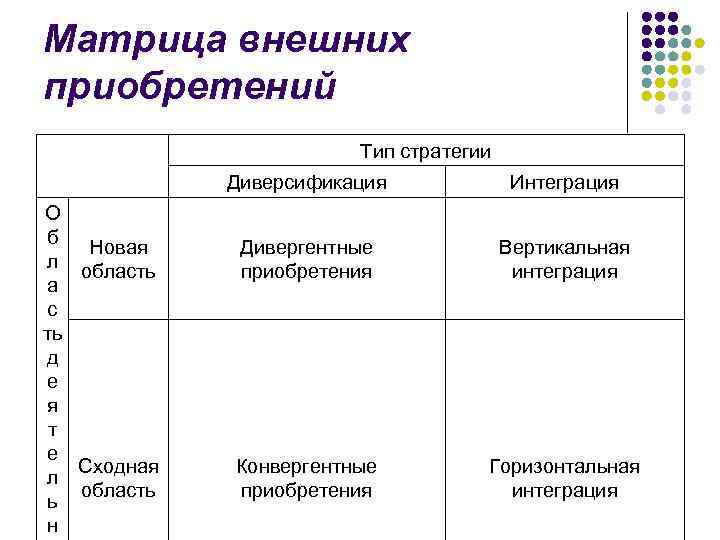 Матрица внешних приобретений Тип стратегии Диверсификация О б Новая л область а с ть