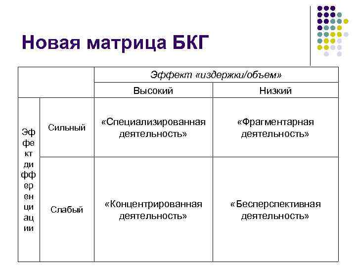 Новая матрица БКГ Эффект «издержки/объем» Высокий Эф фе кт ди фф ер ен ци