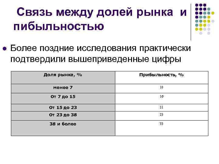 Связь между долей рынка и пибыльностью l Более поздние исследования практически подтвердили вышеприведенные цифры