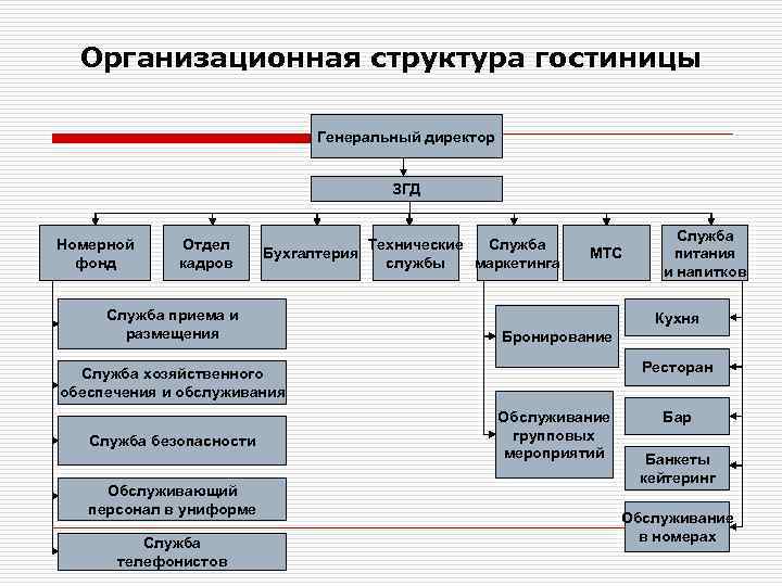 Работы данном предприятии. Схема организационной структуры коммерческой службы в гостинице. Организационно-штатная структура гостиницы.