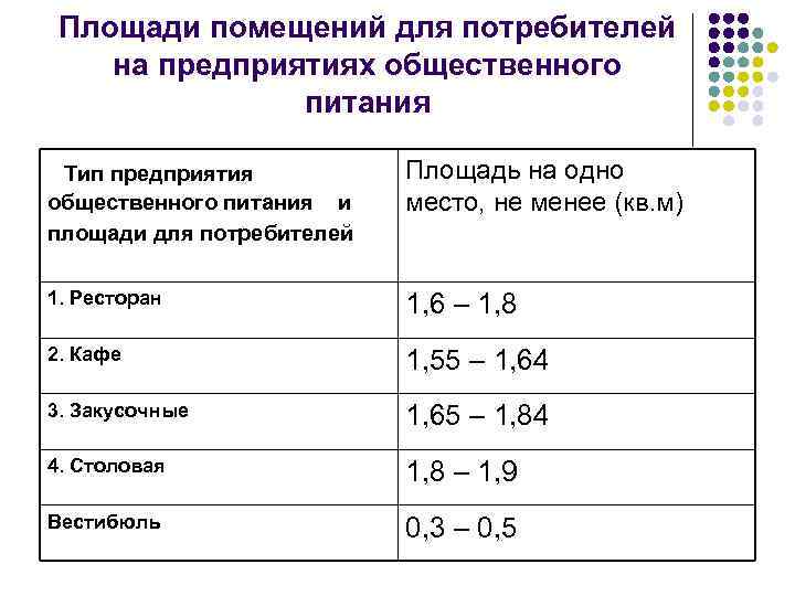 Площади помещений для потребителей на предприятиях общественного питания Тип предприятия общественного питания и площади