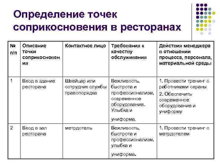 Определение точек соприкосновения в ресторанах № п/п Описание точки соприкосновен ия Контактное лицо Требования