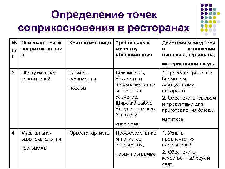 Определение точек соприкосновения в ресторанах № Описание точки п/ соприкосновени п я Контактное лицо