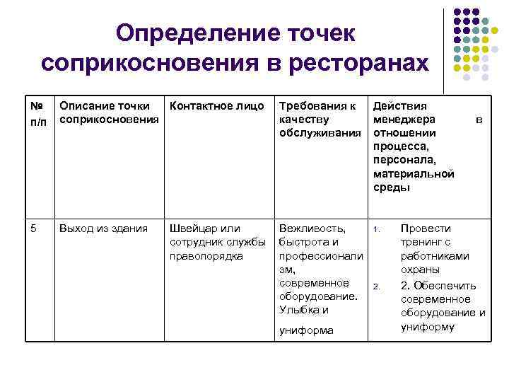 Определение точек соприкосновения в ресторанах № п/п Описание точки Контактное лицо соприкосновения Требования к