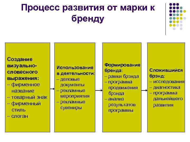 Процесс развития от марки к бренду Создание визуальнословесного выражения: фирменное название товарный знак фирменный