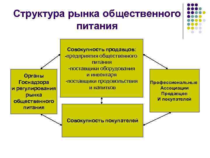 Структура рынка общественного питания Органы Госнадзора и регулирования рынка общественного питания Совокупность продавцов: -предприятия