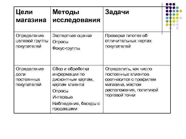 Цели Методы Задачи магазина исследования Определение Экспертная оценка целевой группы Опросы покупателей Фокус-группы Проверка