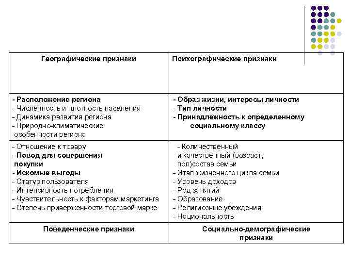 Географические признаки Психографические признаки - Расположение региона - Численность и плотность населения - Динамика