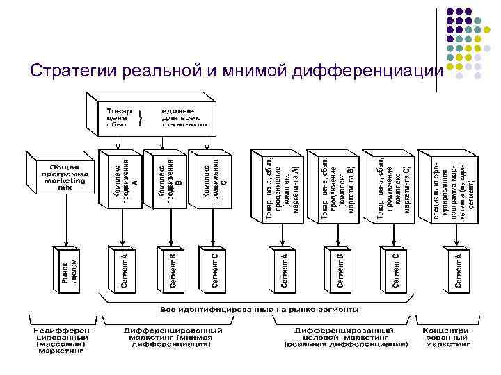Стратегии реальной и мнимой дифференциации 
