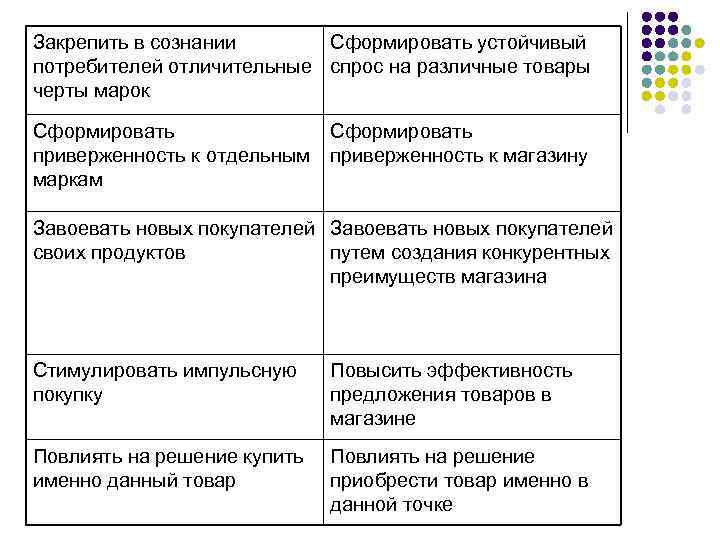 Закрепить в сознании Сформировать устойчивый потребителей отличительные спрос на различные товары черты марок Сформировать