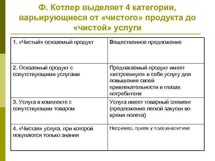 Ф. Котлер выделяет 4 категории, варьирующиеся от «чистого» продукта до «чистой» услуги 1. «Чистый»