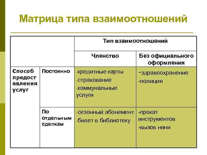 Матрица типа взаимоотношений Тип взаимоотношений Членство Постоянно Способ предост авления услуг -кредитные карты -страхование