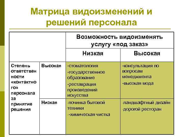 Матрица видоизменений и решений персонала Возможность видоизменять услугу «под заказ» Низкая Степень ответствен ности