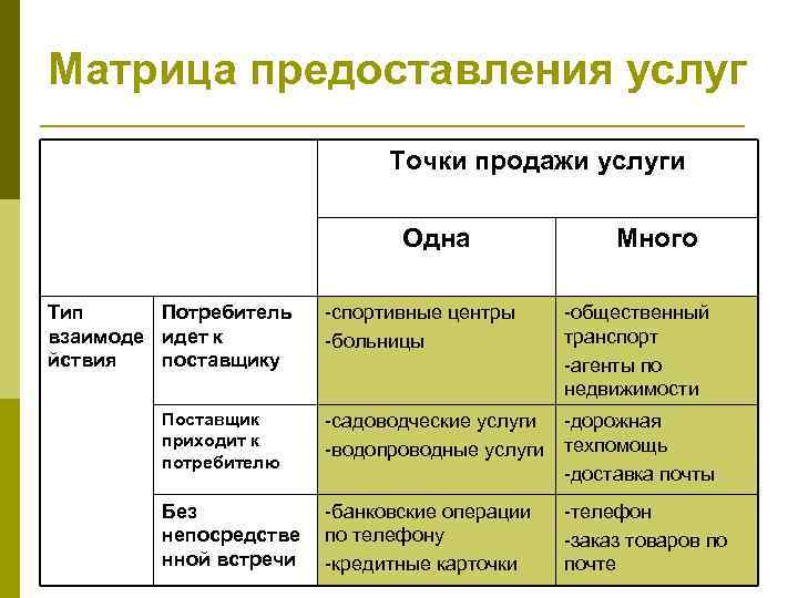 Представление услуг. Матрица услуг. Матрица доставка услуг. Матрица оказания услуг. Матрица предоставления туристских услуг.