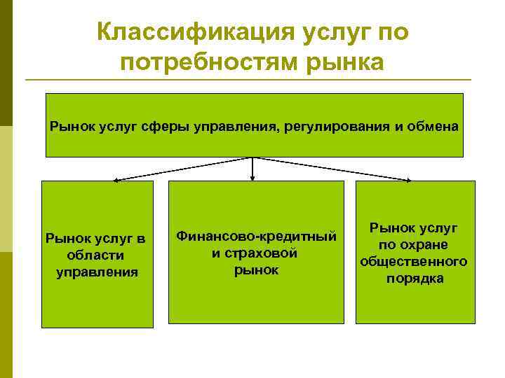 Потребности рынка услуг