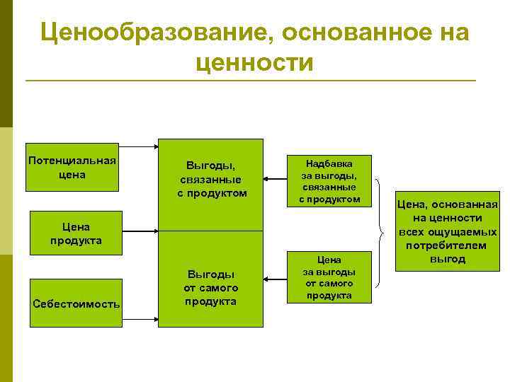 Ценообразование, основанное на ценности Потенциальная цена Выгоды, связанные с продуктом Надбавка за выгоды, связанные