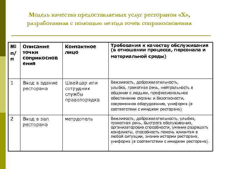 Модель качества предоставляемых услуг рестораном «Х» , разработанная с помощью метода точек соприкосновения №