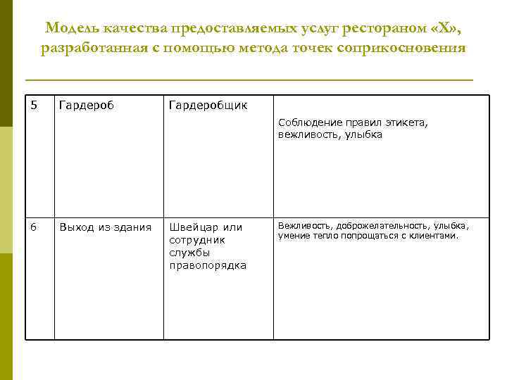 Модель качества предоставляемых услуг рестораном «Х» , разработанная с помощью метода точек соприкосновения 5