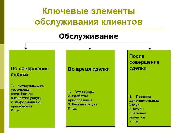 Ключевые элементы обслуживания клиентов Обслуживание До совершения сделки 1. Коммуникация, уверяющая потребителя в качестве