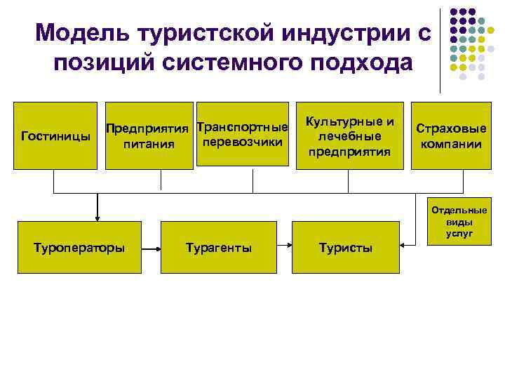 Предприятия индустрии туризма