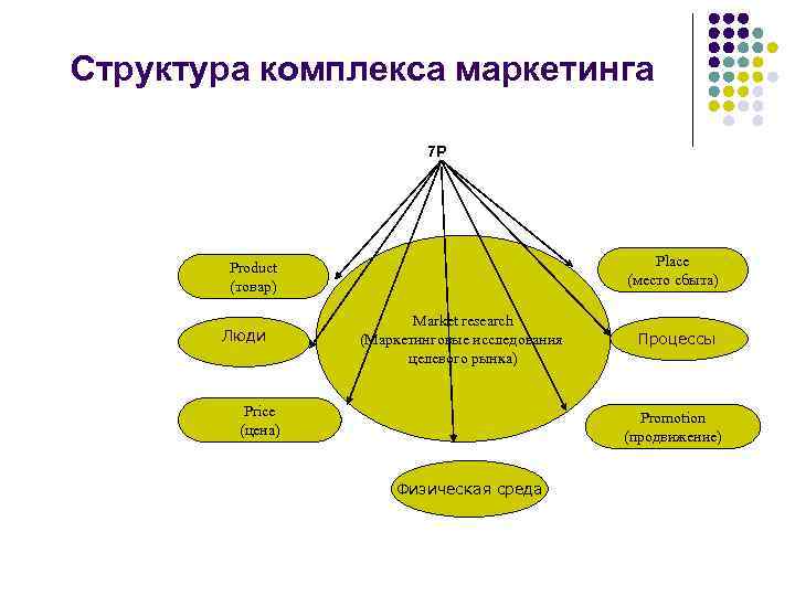 Структура комплекса маркетинга 7 Р Place (место сбыта) Product (товар) Люди Market research (Маркетинговые