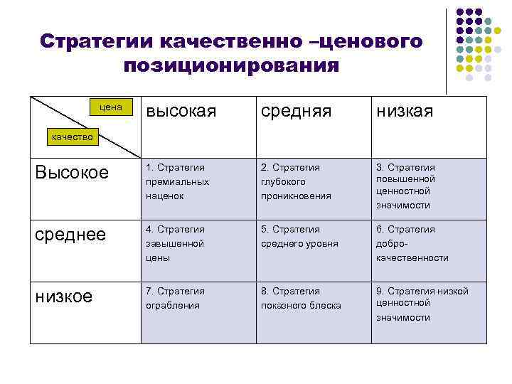 Стратегии качественно –ценового позиционирования высокая средняя низкая Высокое 1. Стратегия премиальных наценок 2. Стратегия