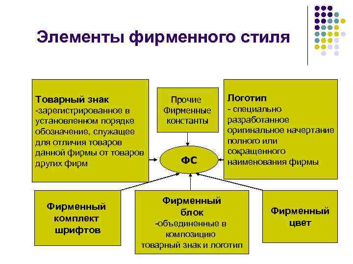 Элементы фирменного стиля Товарный знак -зарегистрированное в установленном порядке обозначение, служащее для отличия товаров