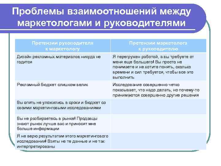 Проблемы взаимоотношений между маркетологами и руководителями Претензии руководителя к маркетологу Претензии маркетолога к руководителю