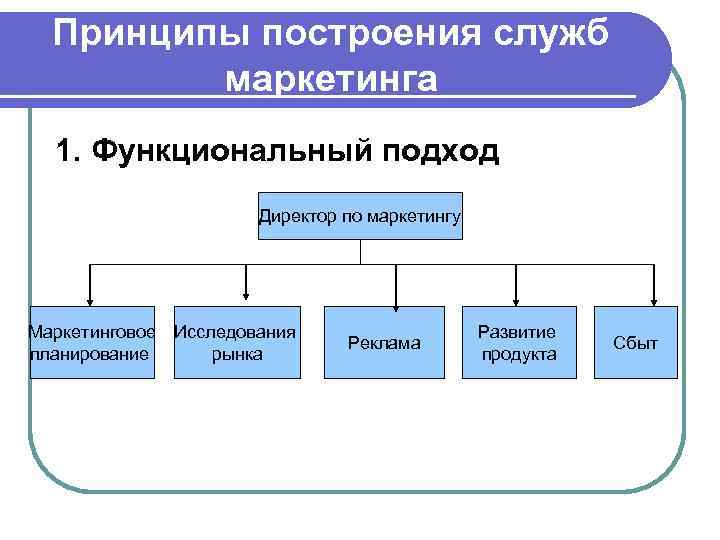 Функциональный принцип управления. Принципы организации маркетинговой службы. Организационная структура службы маркетинга предприятия. Построение отдела маркетинга.