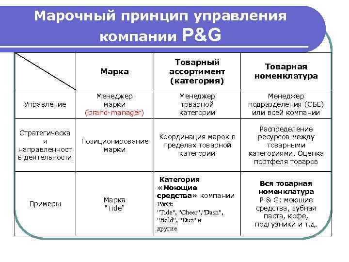 Марочный принцип управления компании P&G Марка Управление Стратегическа я направленност ь деятельности Примеры Товарный