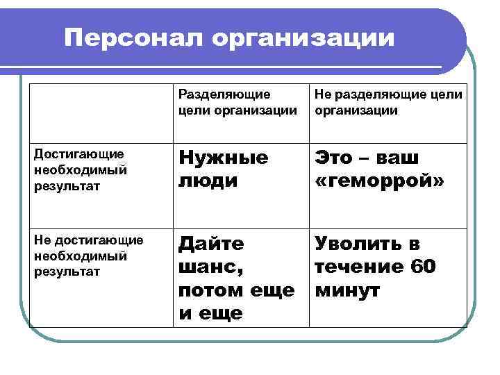 Персонал организации Разделяющие цели организации Не разделяющие цели организации Достигающие необходимый результат Нужные люди