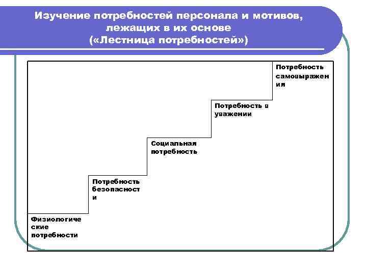 В основе мотивов лежат. Изучение потребностей персонала это. График потребности в персонале. Лестница мотивов вместо лестницы потребностей. График потребности кадров научные статьи.