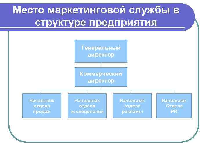 Место маркетинговой службы в структуре предприятия Генеральный директор Коммерческий директор Начальник отдела продаж Начальник