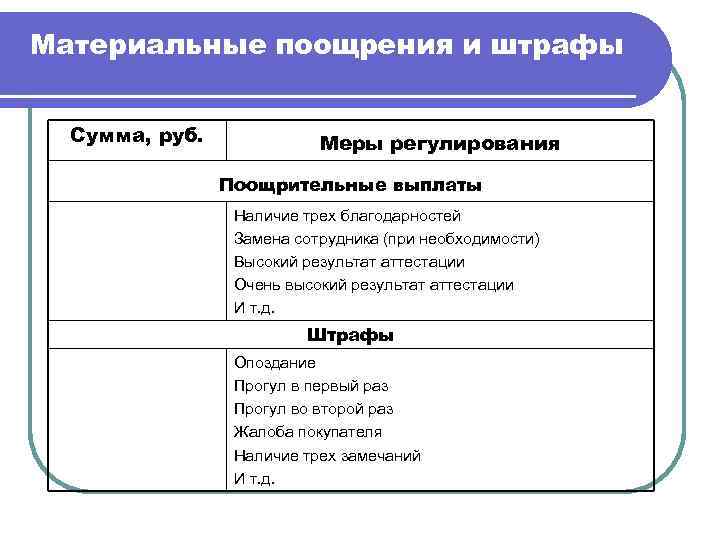 Материальные поощрения и штрафы Сумма, руб. Меры регулирования Поощрительные выплаты Наличие трех благодарностей Замена