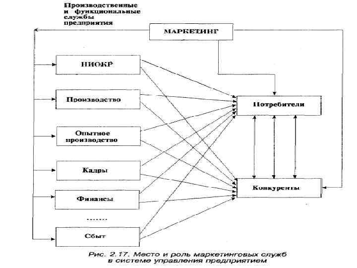 Вопрос аудитории Какие организационные конфликты могут возникать между отделом маркетинга и данными подразделениями и