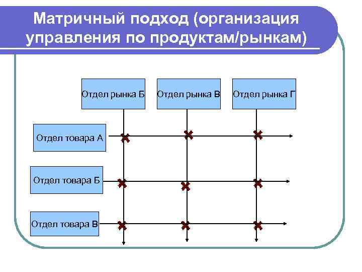  Матричный подход l Достоинства матричного подхода заключаются в том, что реализуется системный подход