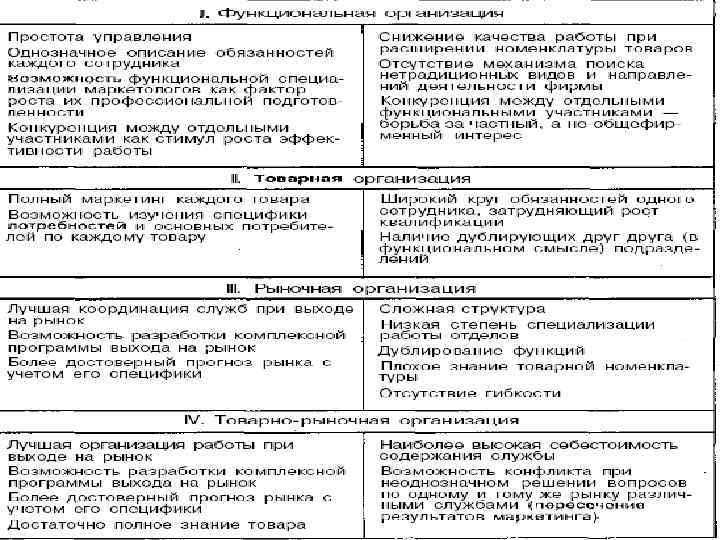 Факторы, влияющие на выбор типа организационной структуры службы маркетинга l Заполнить самостоятельно! 