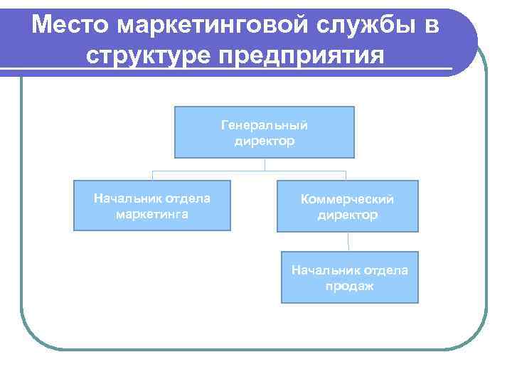 Место маркетинговой службы в структуре предприятия Генеральный директор Начальник отдела Коммерческий маркетинга директор Начальник