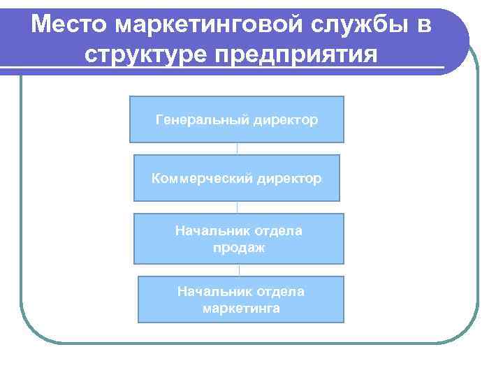 Место маркетинговой службы в структуре предприятия Генеральный директор Коммерческий директор Начальник отдела продаж Начальник