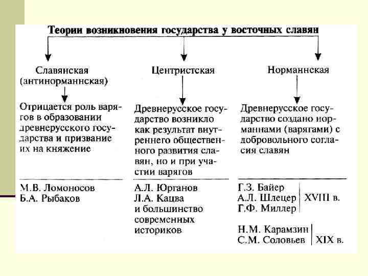 Формирование государства Киевская Русь – термин научный, логический, появившийся позднее. Время существования: 882 г.