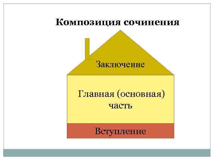 Композиция сочинения Заключение Главная (основная) часть Вступление 