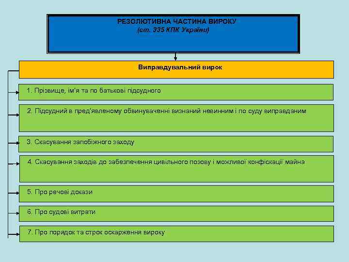 РЕЗОЛЮТИВНА ЧАСТИНА ВИРОКУ (ст. 335 КПК України) Виправдувальний вирок 1. Прізвище, ім’я та по