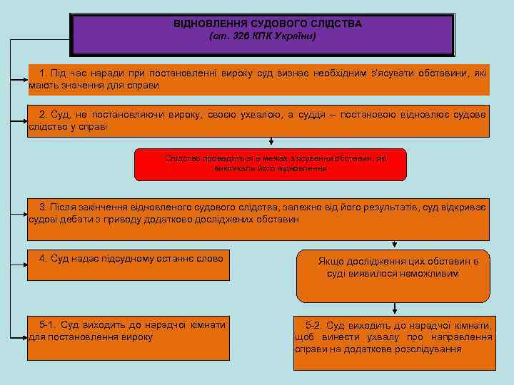 ВІДНОВЛЕННЯ СУДОВОГО СЛІДСТВА (ст. 326 КПК України) 1. Під час наради при постановленні вироку