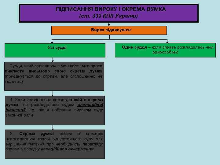 ПІДПИСАННЯ ВИРОКУ І ОКРЕМА ДУМКА (ст. 339 КПК України) Вирок підписують: Усі судді Суддя,