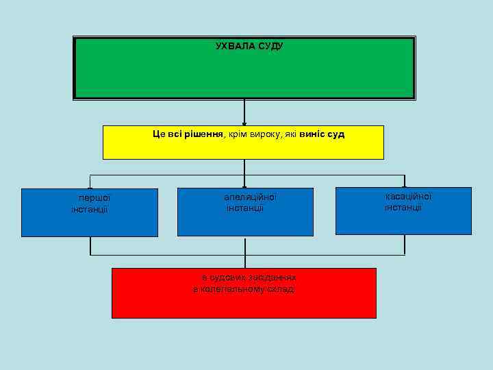 УХВАЛА СУДУ Це всі рішення, крім вироку, які виніс суд першої інстанції апеляційної інстанції