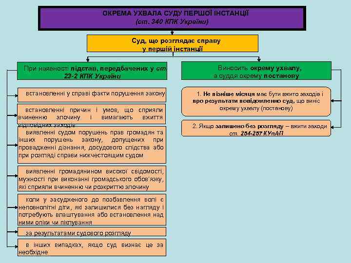 ОКРЕМА УХВАЛА СУДУ ПЕРШОЇ ІНСТАНЦІЇ (ст. 340 КПК України) Суд, що розглядає справу у