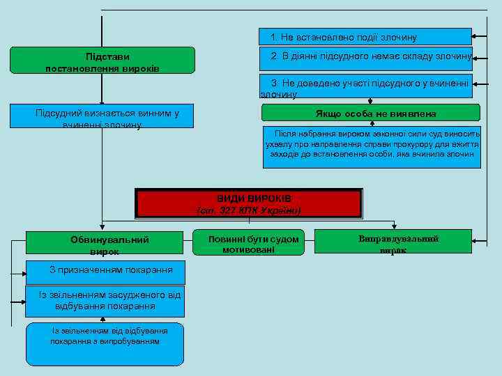 1. Не встановлено події злочину Підстави постановлення вироків 2. В діянні підсудного немає складу