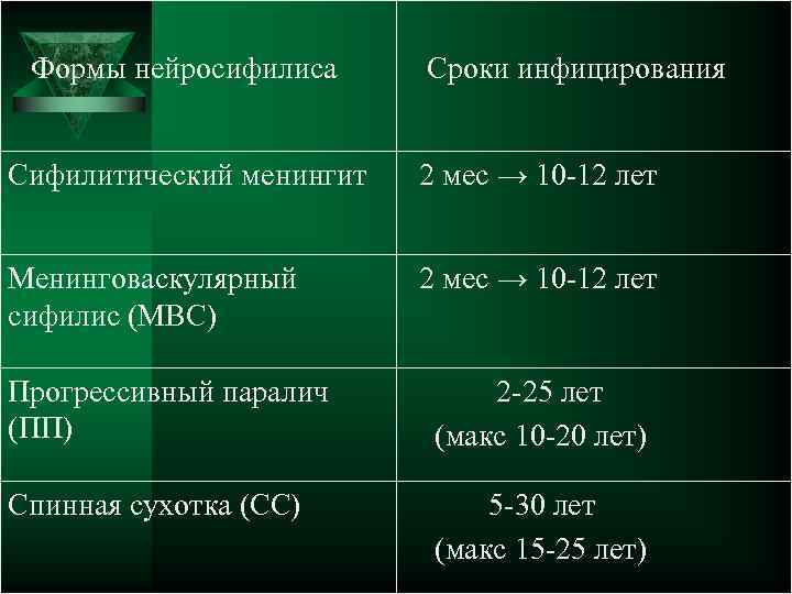  Формы нейросифилиса Сроки инфицирования Сифилитический менингит 2 мес → 10 -12 лет Менинговаскулярный